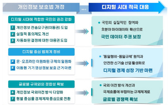 개인정보 보호법 2차 개정안 주요 내용. 개인정보보호위원회 제공